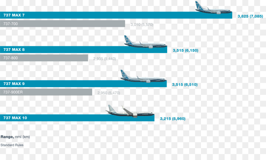 Boeing 737 Max，Avion PNG