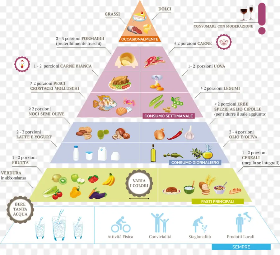 La Pyramide Alimentaire，Manger PNG