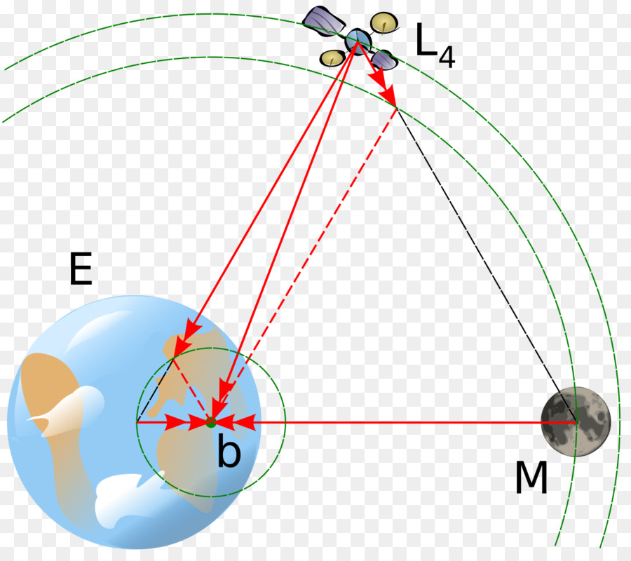 Point De Lagrange，La Terre PNG