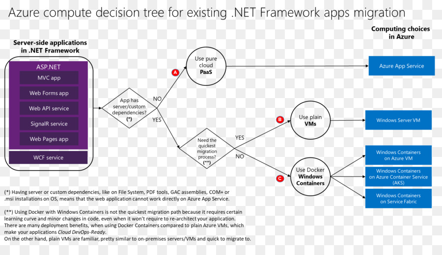 Arbre De Décision，Organigramme PNG