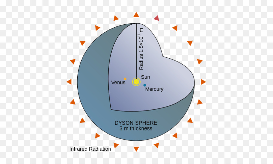 Sphère De Dyson，Mégastructure PNG