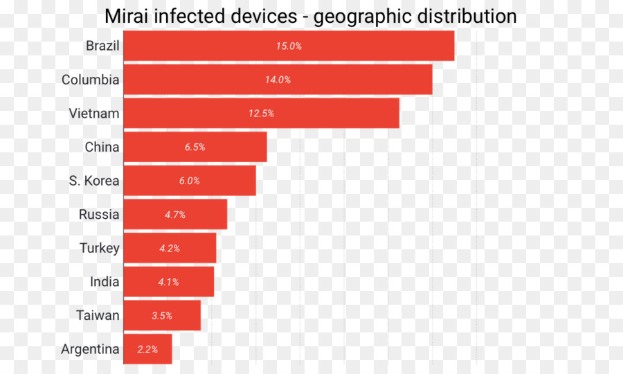 Mirai，L Internet Des Objets PNG