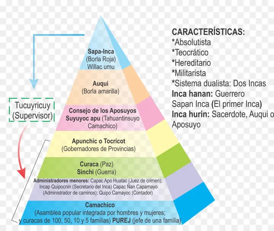 Pyramide Sociale Inca，Hiérarchie PNG