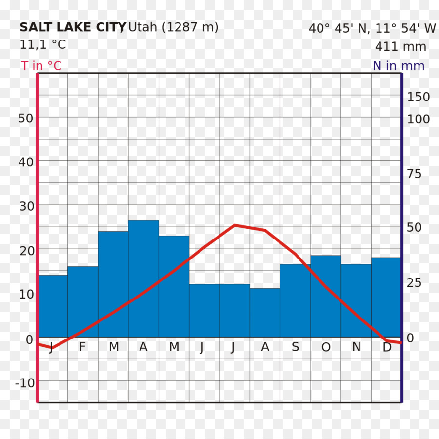 Climograph，Le Climat PNG