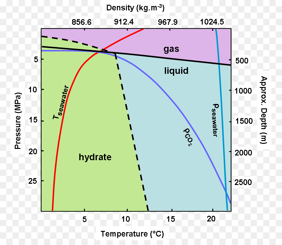 Diagramme，Diagramme De Phase PNG