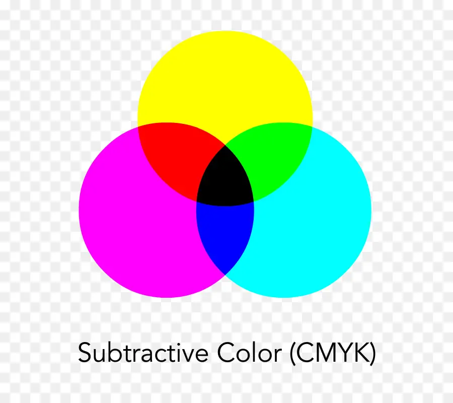 Modèle De Couleur Cmjn，Soustractif PNG