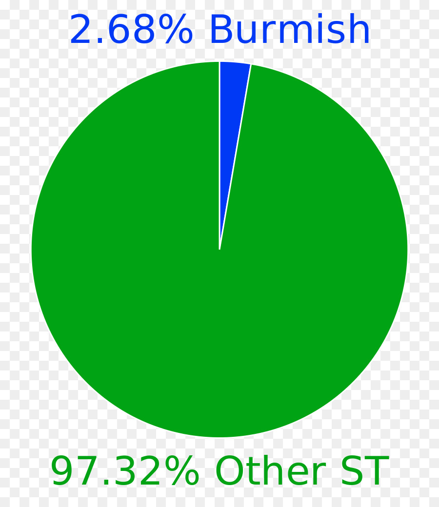 Burmish Langues，Birman PNG