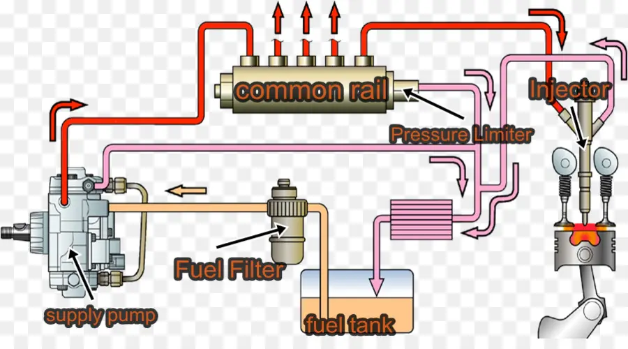 Common Rail，D Injection De Carburant PNG