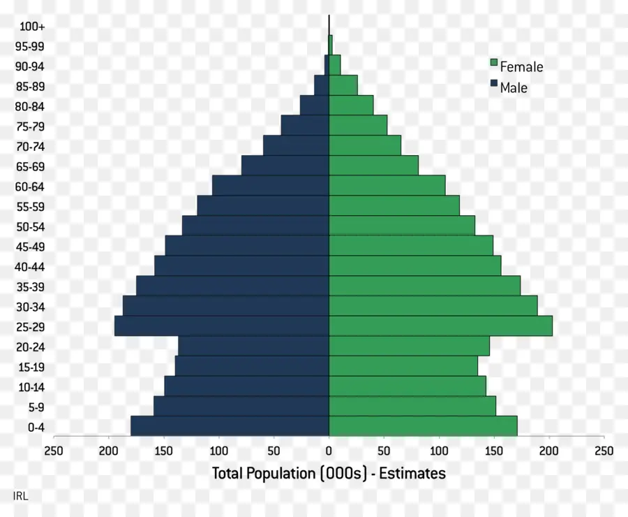 Pyramide Des âges，Données Démographiques PNG