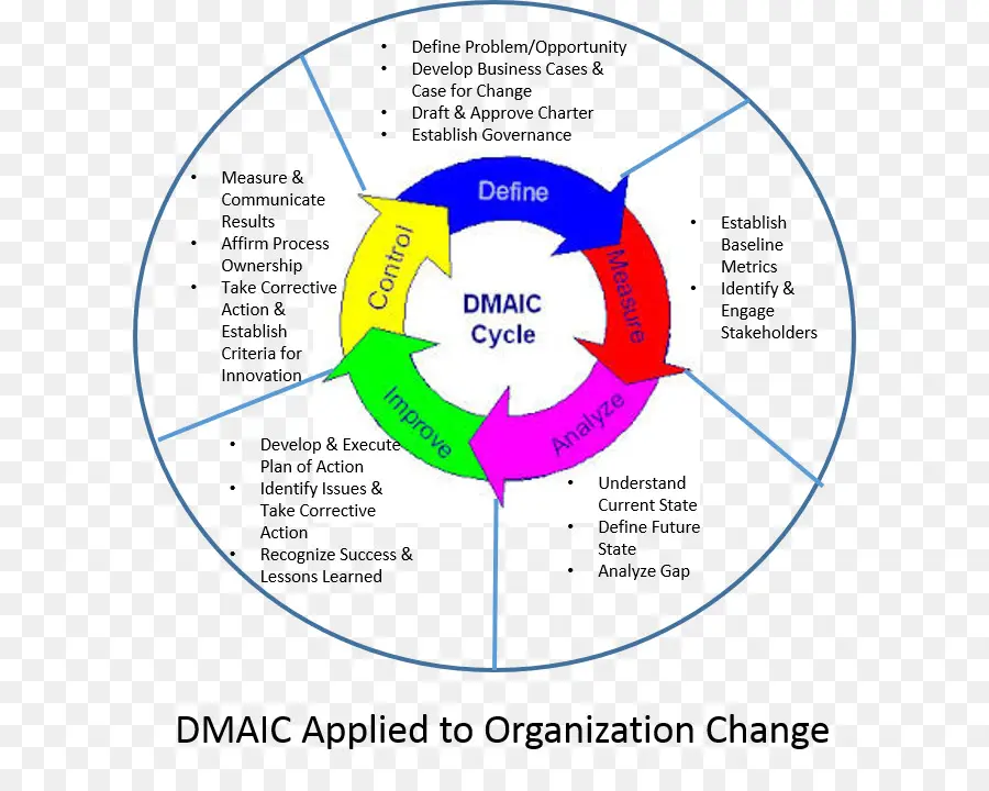 Cycle Dmaic，Processus PNG