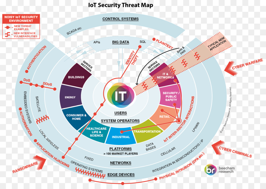 Carte Des Menaces De Sécurité Iot，Sécurité PNG