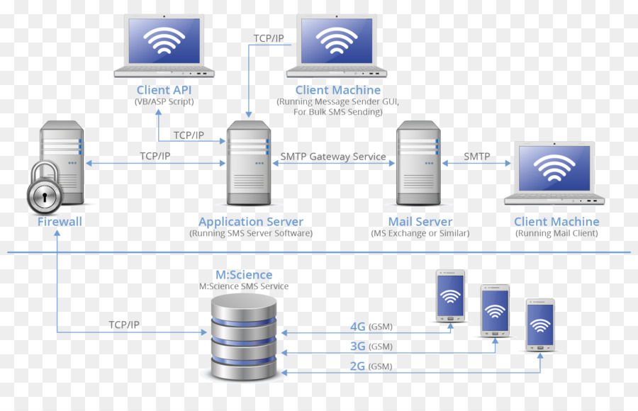 Les Serveurs De L Ordinateur，Sms PNG
