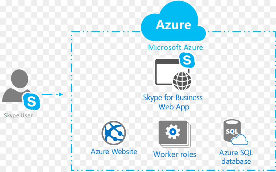 Microsoft Azure，Skype Pour Les Entreprises PNG