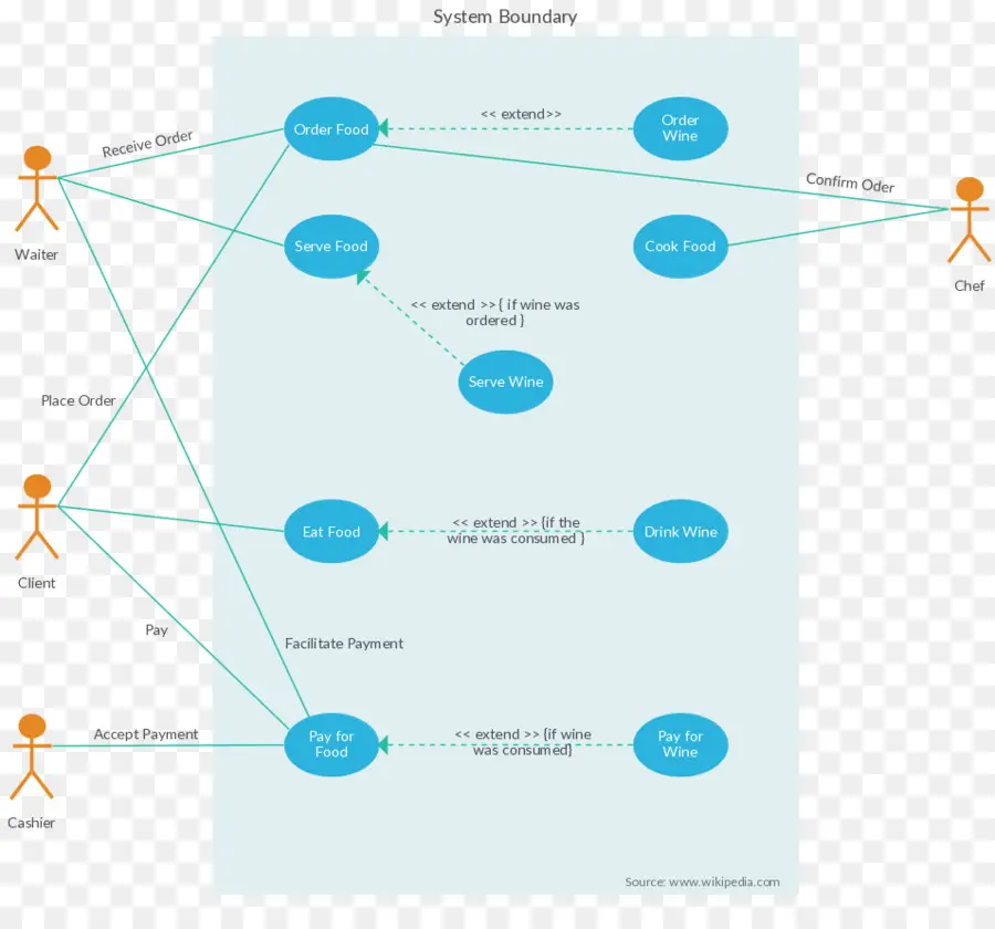 Diagramme Des Limites Du Système，Organigramme PNG