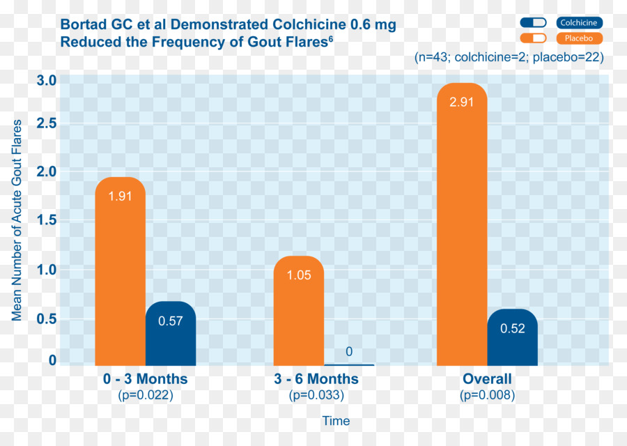 Colchicine，Pharmaceutiques PNG