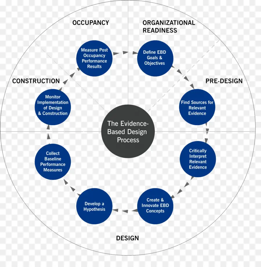 La Conception Fondée Sur Des Données Probantes，Services De Design D Intérieur PNG