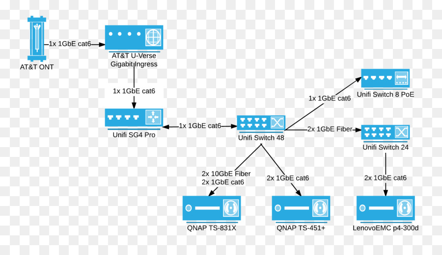 Unifi，Mise En Page PNG