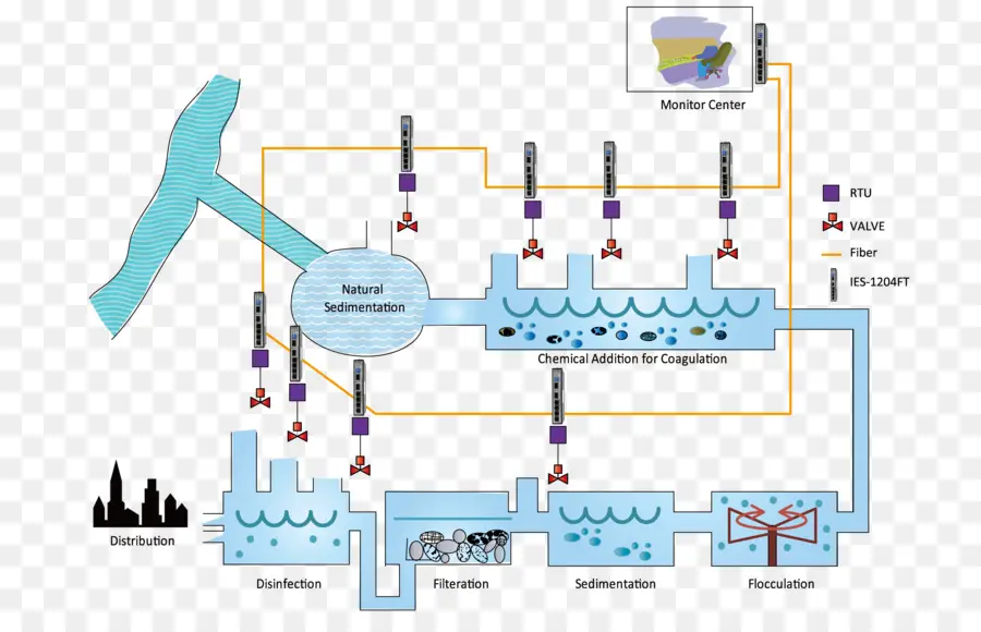 Processus De Traitement De L'eau，Eau PNG