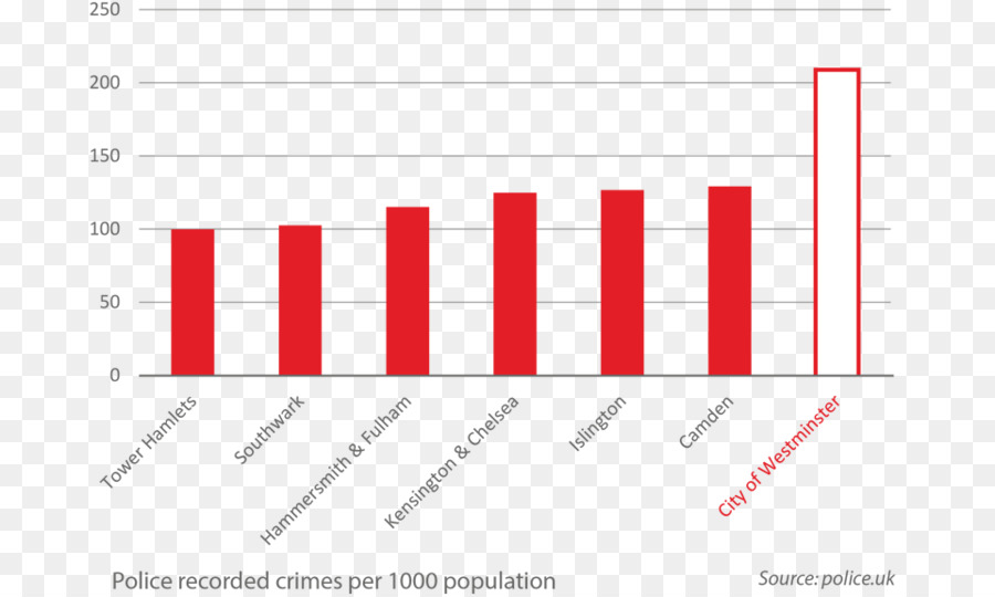 Westminster，Statistiques De La Criminalité PNG