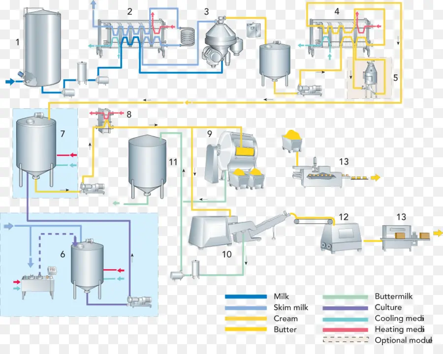 Transformation Du Lait，Organigramme PNG