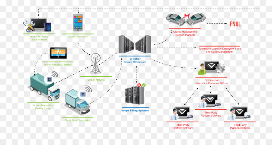 Gestion De Flotte，Gestion PNG