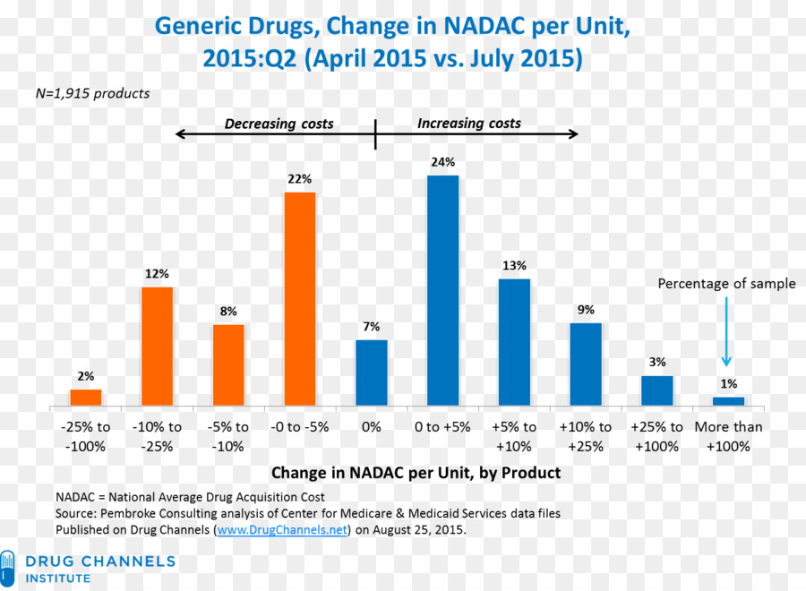 Des Médicaments Génériques，Pharmaceutiques PNG