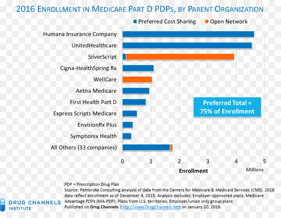 Medicare Partie D，Pharmacie PNG