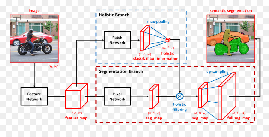 Le Holisme Sémantique，La Segmentation D Images PNG
