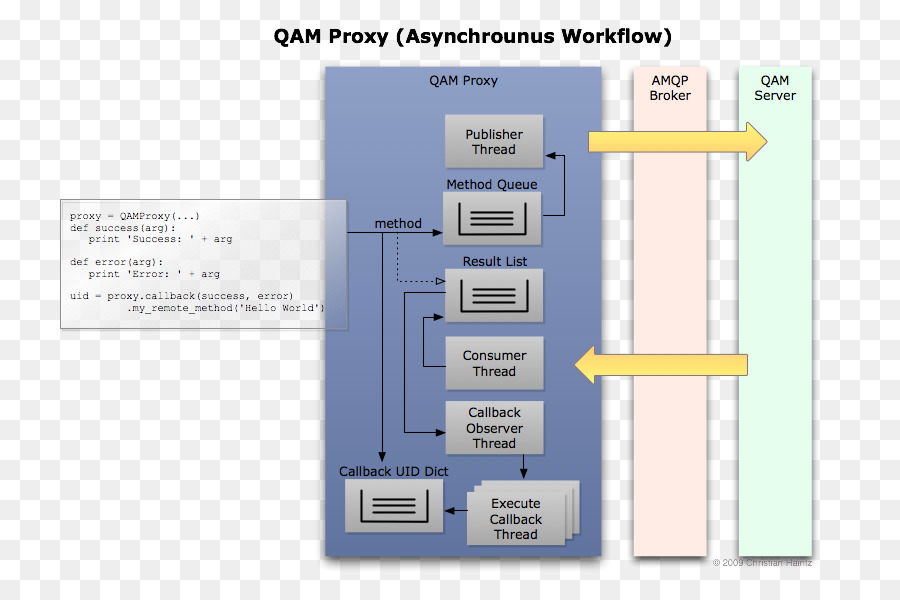 Protocole Advanced Message Queuing，Mqtt PNG