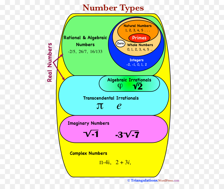 Diagramme，Diagramme De Venn PNG