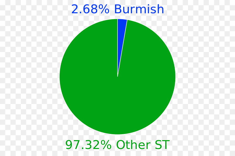 Burmish Langues，Birman PNG