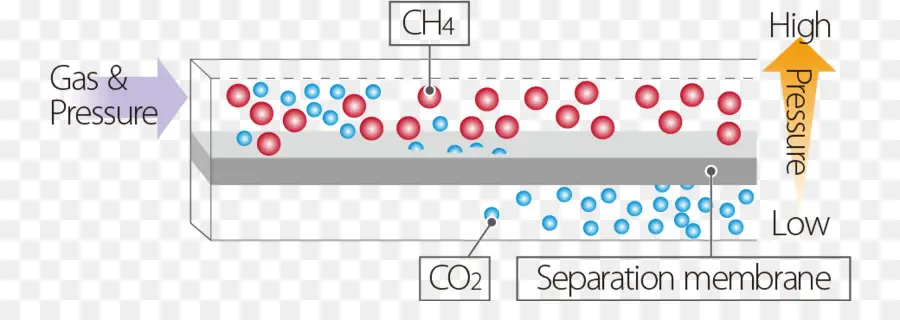 La Séparation De Gaz，Membrane De Séparation De Gaz PNG