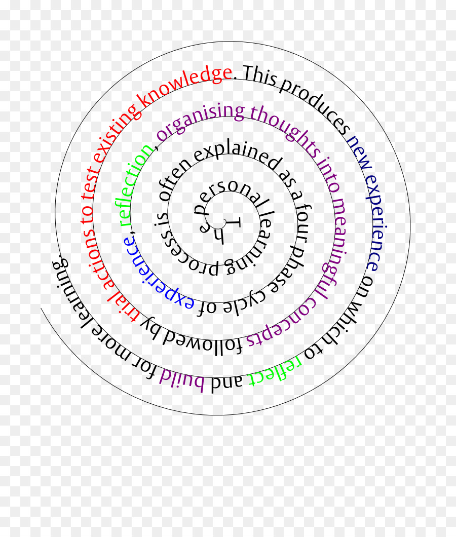 Diagramme Du Cycle D'apprentissage，éducation PNG