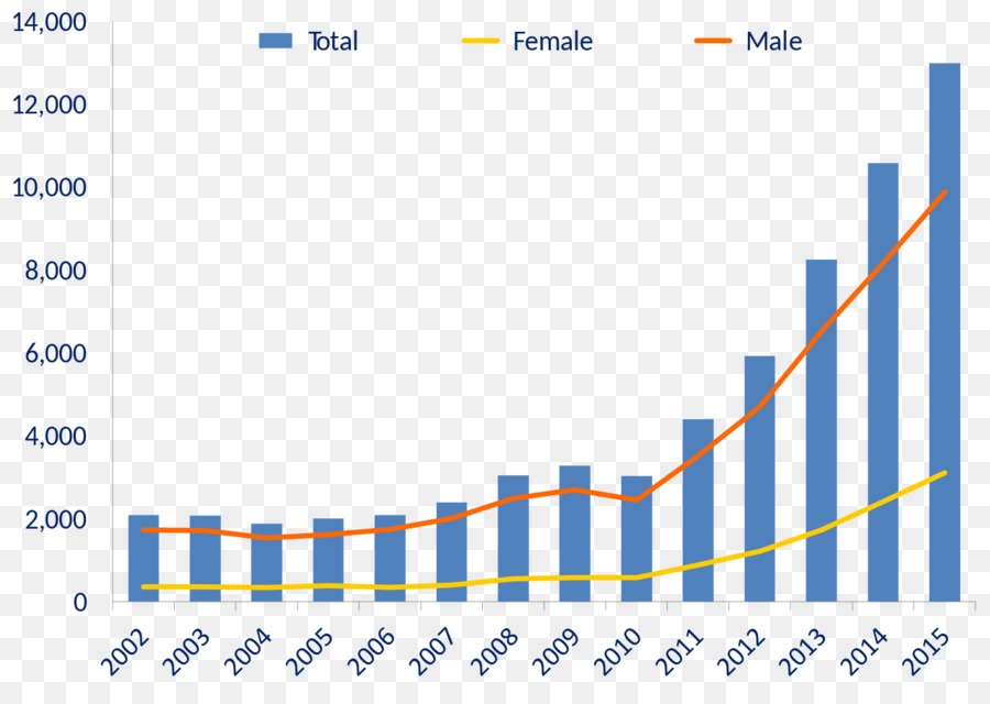 Graphique à Barres，Statistiques PNG