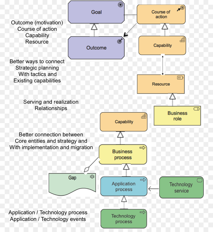 Organisation，Archimate PNG