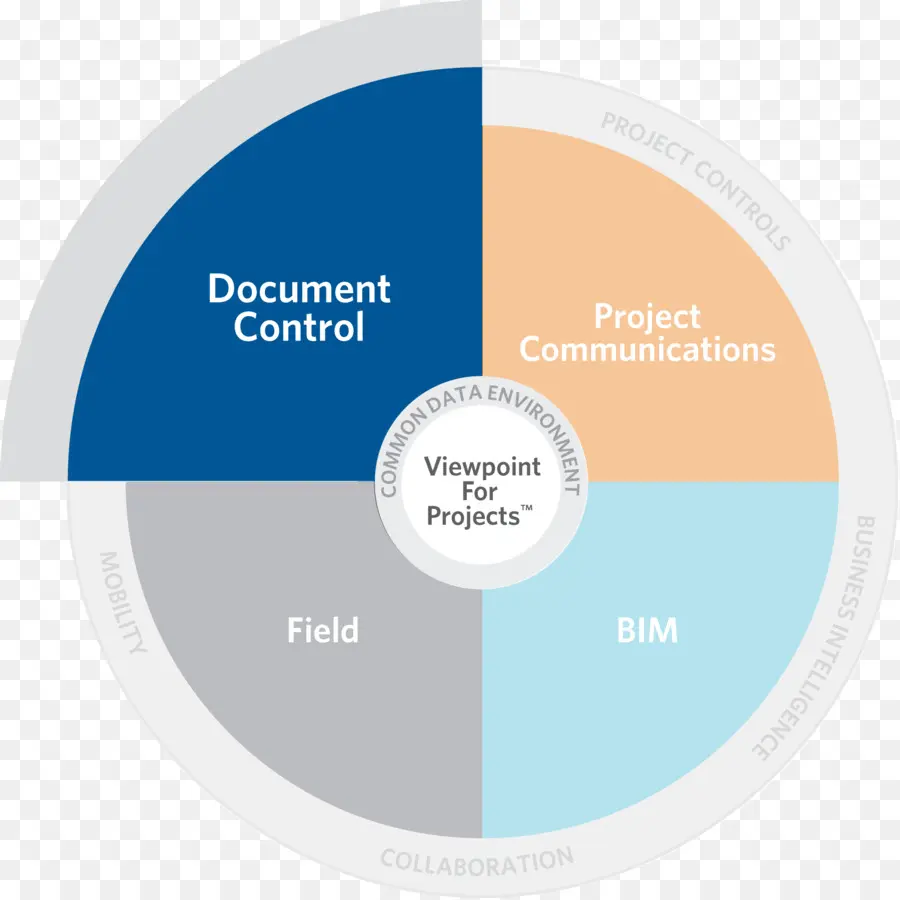 Diagramme De Gestion De Projet，Contrôle Des Documents PNG