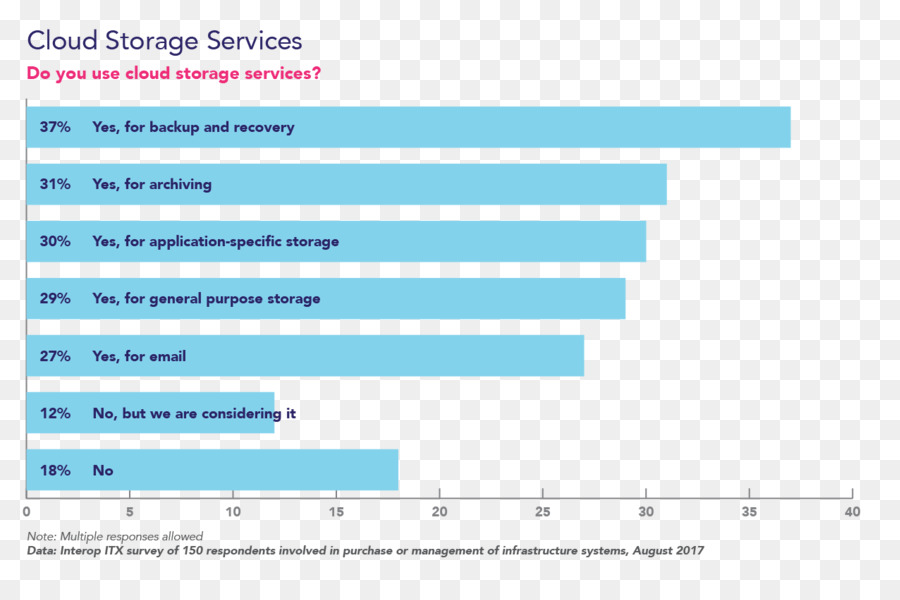 Le Stockage De Données，Le Cloud Computing PNG