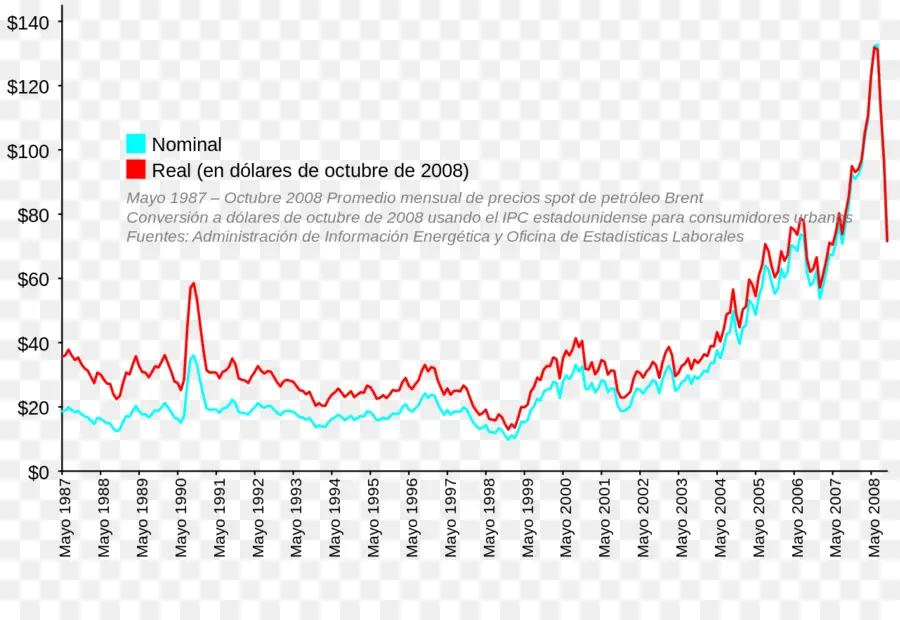 Graphique Des Prix Du Pétrole，Économie PNG