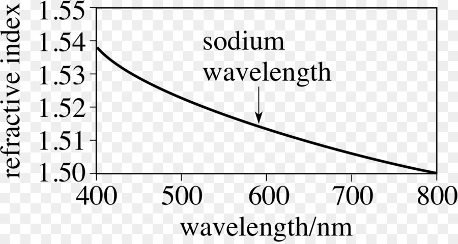 Angle，Indice De Réfraction PNG