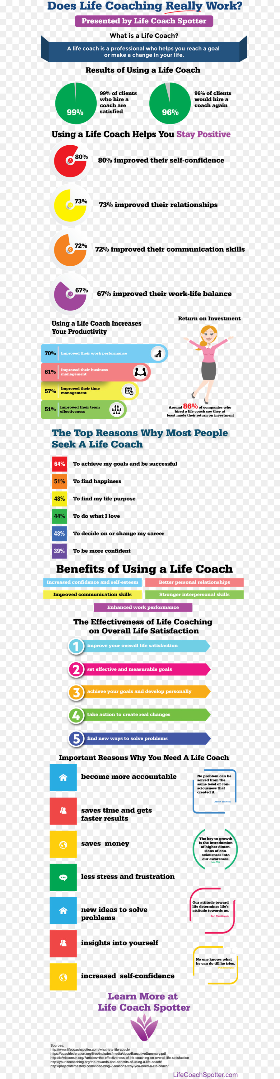 Coaching，Infographie PNG