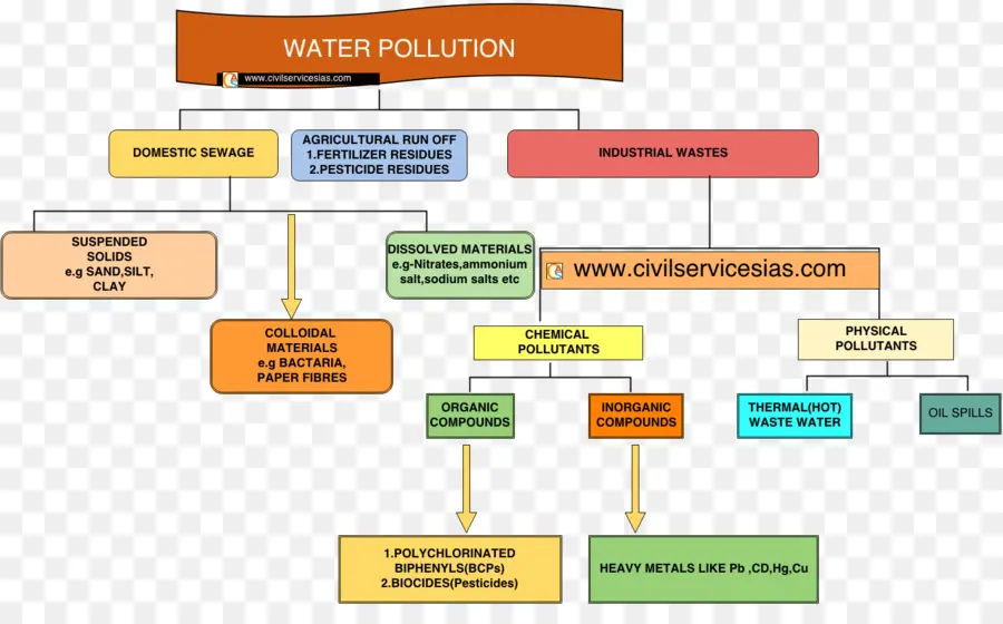 Pollution De L'eau，Organigramme PNG