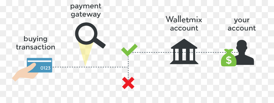 La Passerelle De Paiement，Processeur De Paiement PNG