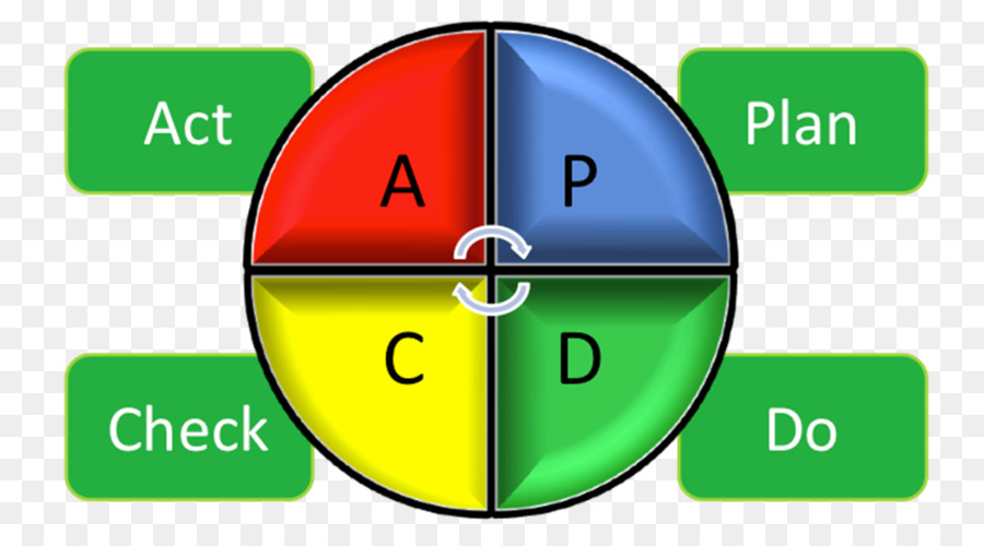 Planifier Faire Vérifier Agir Cycle，Pdca PNG