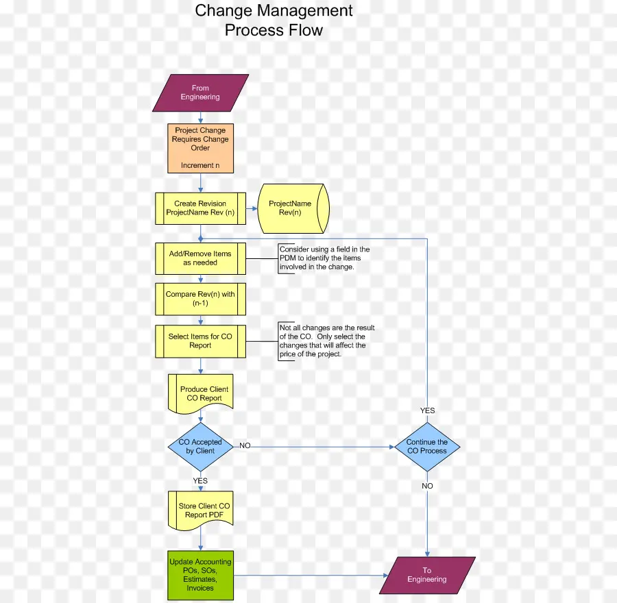 Flux Du Processus De Gestion Du Changement，Flux De Travail PNG