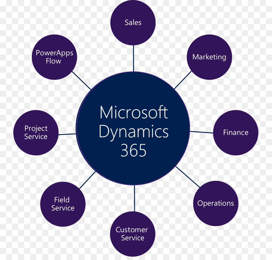 La Dynamique 365，Microsoft Dynamics Crm PNG