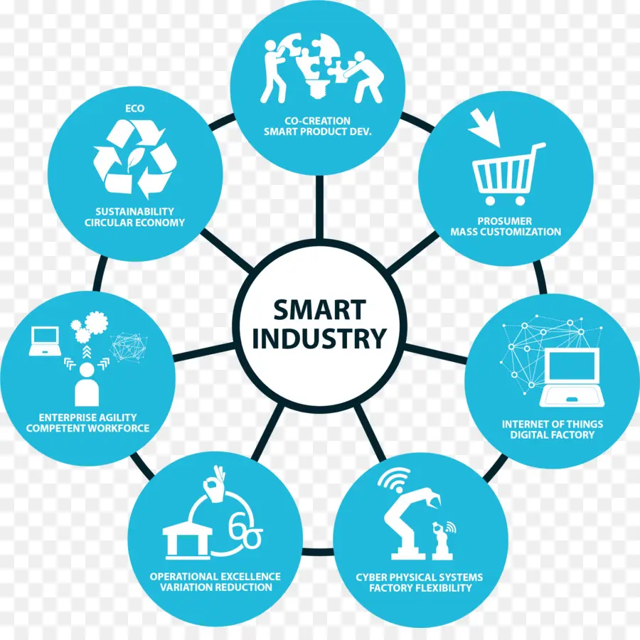 Industrie Intelligente，Technologie PNG