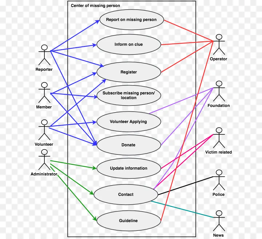 Organigramme，Processus PNG