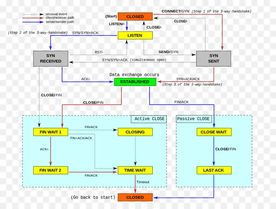 Diagramme D'état Tcp，Réseau PNG