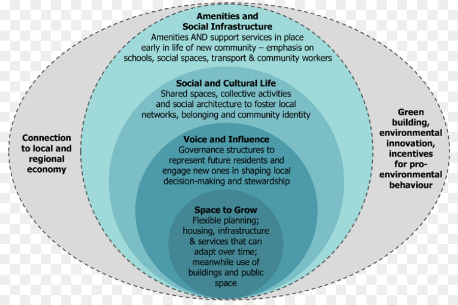 Schéma De Développement Communautaire，Infrastructures Sociales PNG