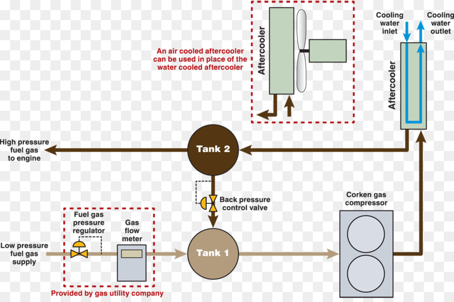 De Gaz Combustible，Compresseur PNG